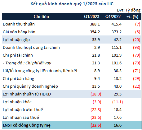 Quý 1 tiếp tục lỗ, Tổng Công ty LICOGI giải trình ra sao? - Hình 6 Quy 1 tiep tuc lo, Tong Cong ty LICOGI giai trinh ra sao?-Hinh-6