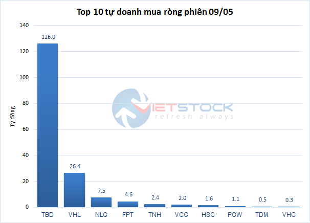 Theo dấu dòng tiền cá mập 9/5: Tự doanh bán ròng HPG, mua ròng đột biến TBD Theo dau dong tien ca map 9/5: Tu doanh ban rong HPG, mua rong dot bien TBD
