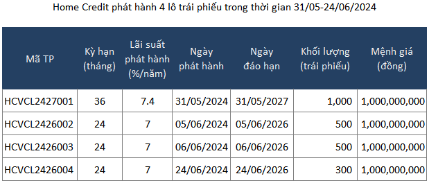 Home Credit huy động 2.300 tỷ đồng trái phiếu '3 không' trong vòng 1 tháng Home Credit huy dong 2.300 ty dong trai phieu '3 khong' trong vong 1 thang