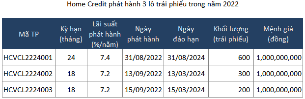Home Credit huy động 2.300 tỷ đồng trái phiếu '3 không' trong vòng 1 tháng - Hình 2 Home Credit huy dong 2.300 ty dong trai phieu '3 khong' trong vong 1 thang-Hinh-2