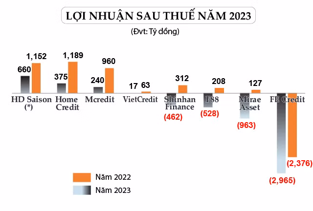 Cac cong ty tai chinh dua nhau bao lo dam