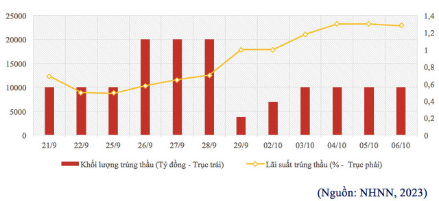 NHNN lien tuc phat hanh tin phieu: Chinh sach tien te co dao chieu?-Hinh-5