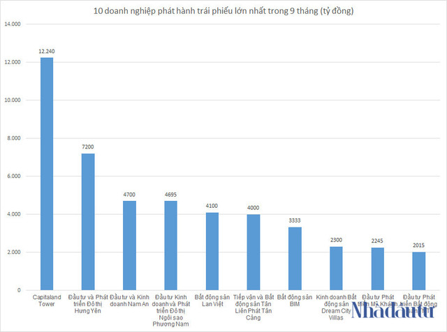 Ông lớn địa ốc nào phát hành nhiều trái phiếu nhất từ đầu năm? Ong lon dia oc nao phat hanh nhieu trai phieu nhat tu dau nam?