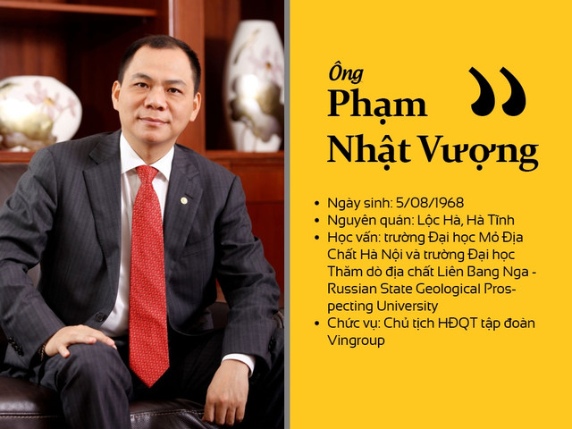 Tập đoàn của tỷ phú Phạm Nhật Vượng lãi bao nhiêu trong quý 3 năm 2020? - Hình 2 Tap doan cua ty phu Pham Nhat Vuong lai bao nhieu trong quy 3 nam 2020?-Hinh-2