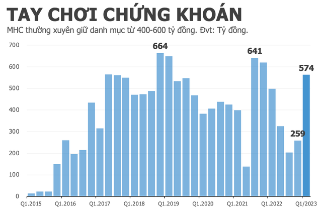 MHC lỗ nặng vì 'đánh' chứng và cú đặt cược hơn 300 tỷ đồng ở cổ phiếu EIB - Hình 2 MHC lo nang vi 'danh' chung va cu dat cuoc hon 300 ty dong o co phieu EIB-Hinh-2