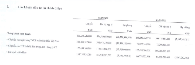 MHC lỗ nặng vì 'đánh' chứng và cú đặt cược hơn 300 tỷ đồng ở cổ phiếu EIB - Hình 3 MHC lo nang vi 'danh' chung va cu dat cuoc hon 300 ty dong o co phieu EIB-Hinh-3