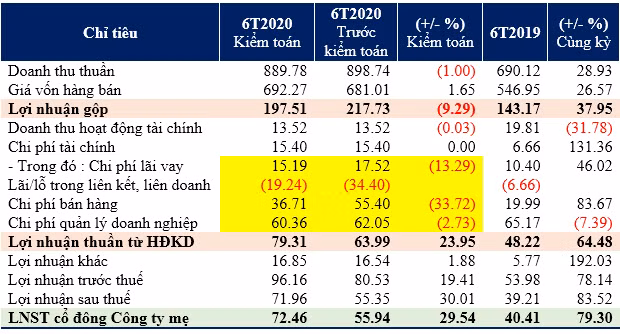 Lai rong ban nien DIG tang 30% sau soat xet