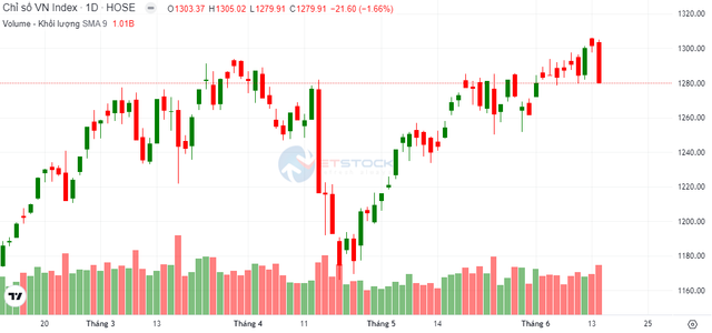 Vì sao VN-Index mất mốc 1.300 điểm một cách chóng vánh? Vi sao VN-Index mat moc 1.300 diem mot cach chong vanh?