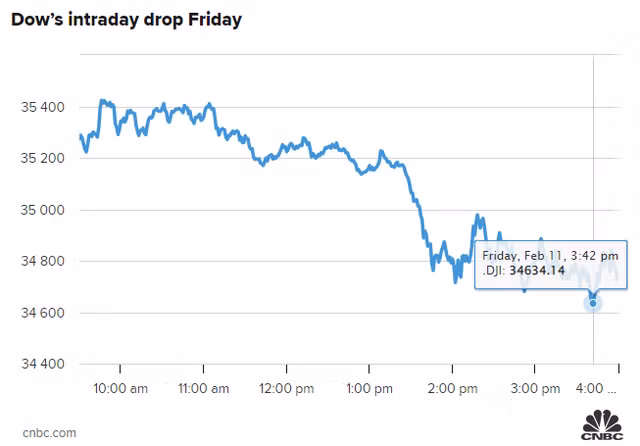 Dow Jones rot 500 diem, Nasdaq chim hon 2% truoc lo so Nga tan cong Ukraina