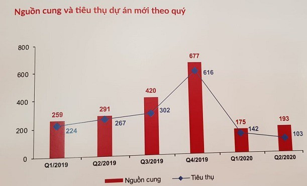 TP HCM khan hiếm nguồn cung đất nền, giá căn hộ tăng mạnh TP HCM khan hiem nguon cung dat nen, gia can ho tang manh