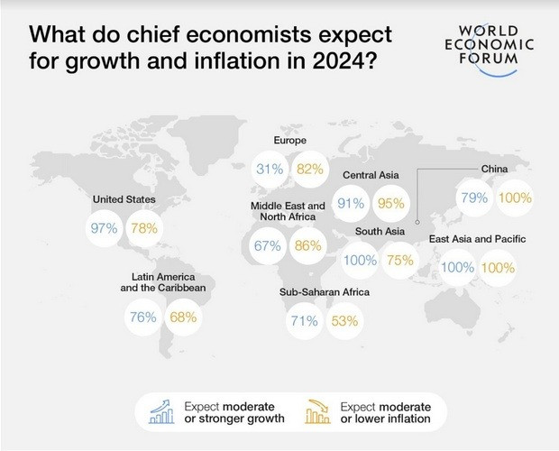 Chuyên gia kinh tế trưởng của WEF: Kinh tế châu Á 'nổi bật' - Hình 2 Chuyen gia kinh te truong cua WEF: Kinh te chau A 'noi bat'-Hinh-2