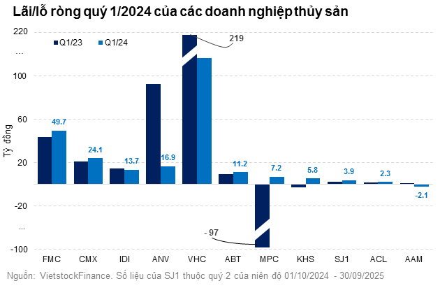 Doanh nghiệp thủy sản niêm yết đã qua giai đoạn nguy khó? Doanh nghiep thuy san niem yet da qua giai doan nguy kho?