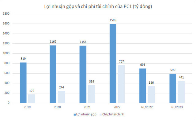 Tổng nợ vay của Tập đoàn PC1 lên đến hơn 10,5 nghìn tỷ đồng - Hình 3 Tong no vay cua Tap doan PC1 len den hon 10,5 nghin ty dong-Hinh-3