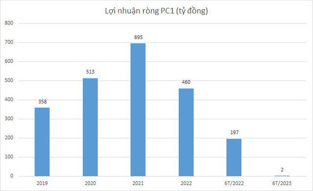 Tổng nợ vay của Tập đoàn PC1 lên đến hơn 10,5 nghìn tỷ đồng - Hình 2 Tong no vay cua Tap doan PC1 len den hon 10,5 nghin ty dong-Hinh-2