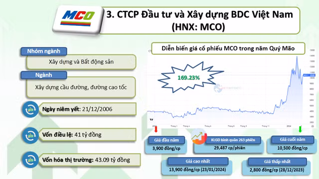 10 co phieu tang bang lan nam Quy Mao 2023-Hinh-4
