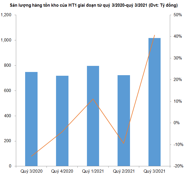 Chứng khoán thực chiến: HT1 hướng đến vùng đỉnh lịch sử tháng 11/2007 - Hình 2 Chung khoan thuc chien: HT1 huong den vung dinh lich su thang 11/2007-Hinh-2