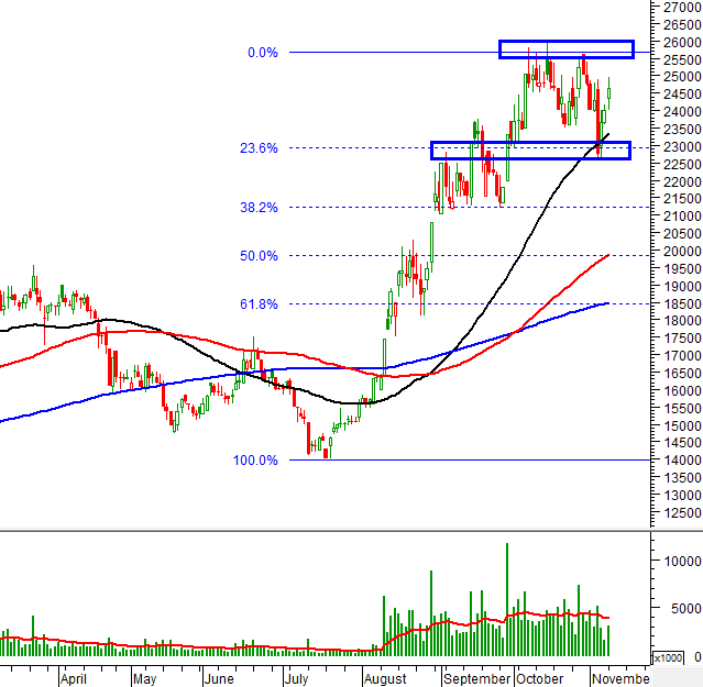 Chứng khoán thực chiến: HT1 hướng đến vùng đỉnh lịch sử tháng 11/2007 - Hình 4 Chung khoan thuc chien: HT1 huong den vung dinh lich su thang 11/2007-Hinh-4