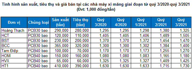 Chứng khoán thực chiến: HT1 hướng đến vùng đỉnh lịch sử tháng 11/2007 - Hình 3 Chung khoan thuc chien: HT1 huong den vung dinh lich su thang 11/2007-Hinh-3