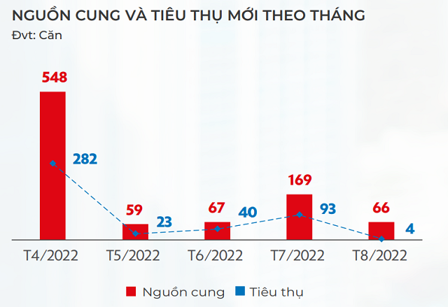 Sức tiêu thụ nhà phố, biệt thự ở TP HCM thấp kỷ lục Suc tieu thu nha pho, biet thu o TP HCM thap ky luc