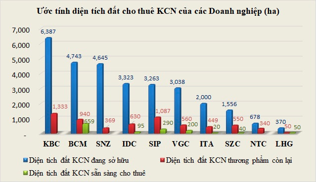 10 ông lớn bất động sản khu công nghiệp có quỹ đất thế nào? - Hình 3 10 ong lon bat dong san khu cong nghiep co quy dat the nao?-Hinh-3