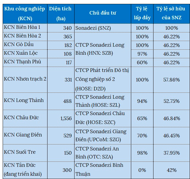 10 ông lớn bất động sản khu công nghiệp có quỹ đất thế nào? - Hình 5 10 ong lon bat dong san khu cong nghiep co quy dat the nao?-Hinh-5