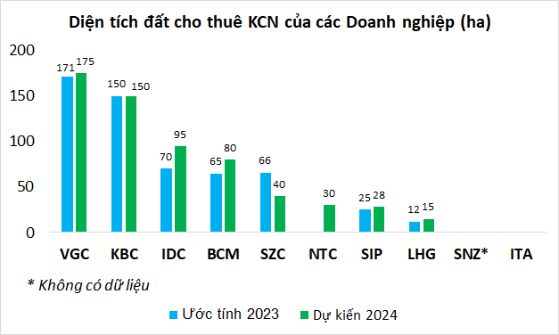10 ông lớn bất động sản khu công nghiệp có quỹ đất thế nào? - Hình 2 10 ong lon bat dong san khu cong nghiep co quy dat the nao?-Hinh-2