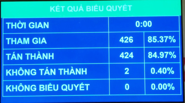 Quốc hội thông qua gói chính sách tài khoá, tiền tệ hỗ trợ phục hồi kinh tế Quoc hoi thong qua goi chinh sach tai khoa, tien te ho tro phuc hoi kinh te