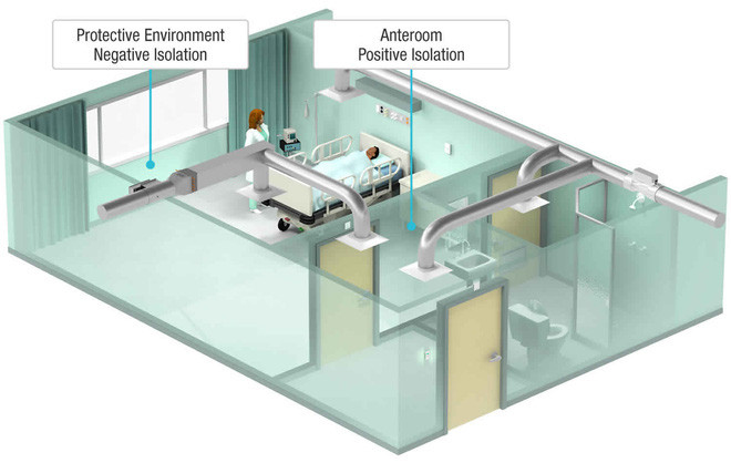 Các căn phòng áp lực âm như thế này thường được xây dựng trong khu cách ly bệnh truyền nhiễm của bệnh viện. Nó thường được sử dụng để cách ly các bệnh nhân lao, sởi, thủy đậu, cúm, SARS, Ebola và Covid-19.