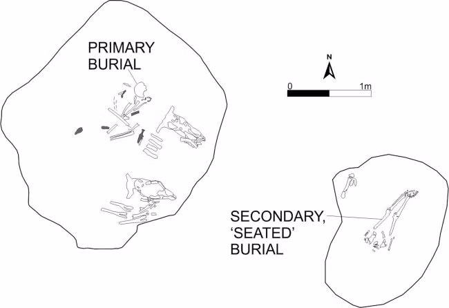 Nhiều khả năng hai bộ hài cốt trong ngôi mộ 4.200 tuổi trên là hậu duệ của một nhóm người đến từ thảo nguyên Pontic-Caspian ở miền đông nước Pháp ngày nay và tới Anh trước đó hàng trăm năm.