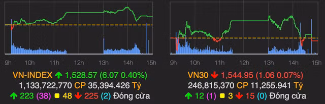 Dong tien do manh vao bat dong san, VN-Index tang cao 6 diem