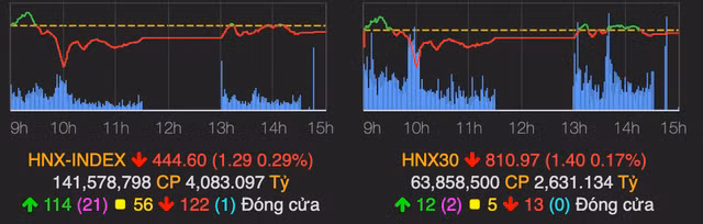 VN-Index xanh nhẹ về cuối phiên, nhóm cảng biển đỡ thị trường - Hình 2 VN-Index xanh nhe ve cuoi phien, nhom cang bien do thi truong-Hinh-2