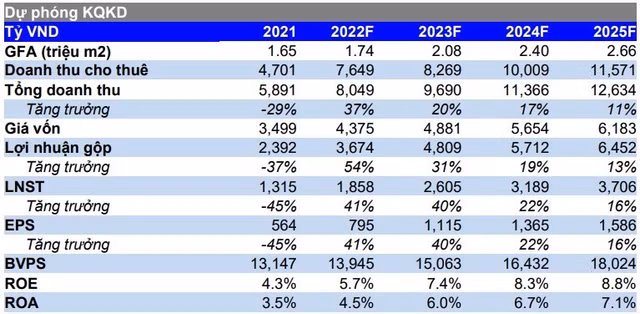 Moi tuan mot doanh nghiep: Vincom Retail tang toc tro lai nam 2023 do loi nhuan da cham day-Hinh-2