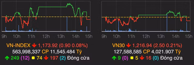 Nhom von hoa lon bi ban manh cuoi phien keo VN-Index giam 1 diem