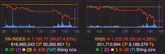 VN-Index lui ve moc 1.182 diem phien 13/5, danh mat thanh qua 1 nam