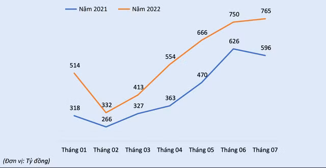 Dệt may TNG ước doanh thu tháng 7 cao nhất từ đầu năm Det may TNG uoc doanh thu thang 7 cao nhat tu dau nam