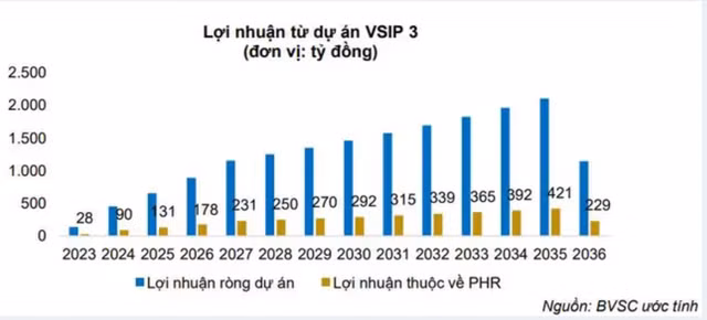 Moi tuan mot doanh nghiep: PHR co the duoc huong 3.400 ty loi nhuan tu ca vong doi VSIP 3-Hinh-3