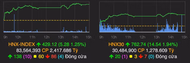 VN-Index dieu chinh giam nhe, bat dong san 'noi day'-Hinh-2