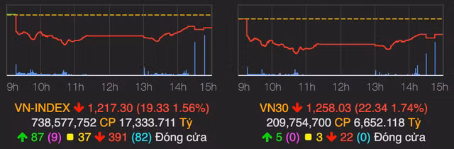 VN-Index giảm đến 19 điểm phiên giao dịch ngày 17/6 VN-Index giam den 19 diem phien giao dich ngay 17/6