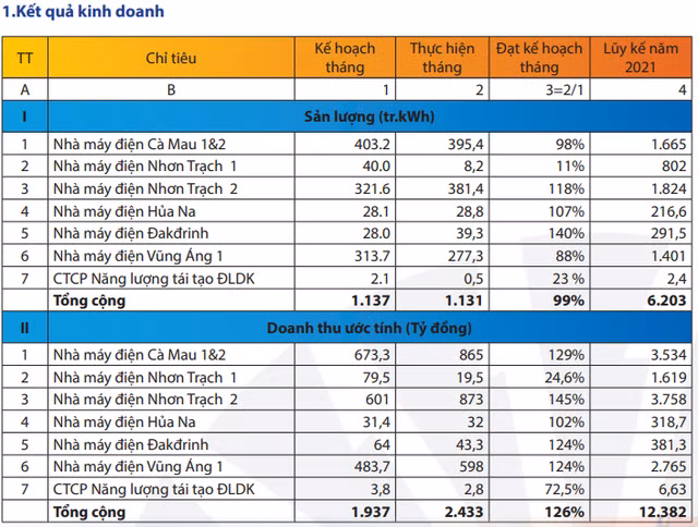 Doanh thu tháng 5 của PV Power giảm 4% so với cùng kỳ - Hình 2 Doanh thu thang 5 cua PV Power giam 4% so voi cung ky-Hinh-2