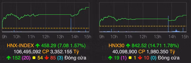 VN-Index tang gan 26 diem, tien den moc 1.495 diem nho su dong thuan ca thi truong-Hinh-2