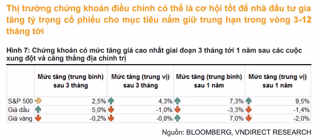 VNDirect: Tac dong tu xung dot Nga - Ukraine toi Viet Nam khong lon, dieu chinh la co hoi tot de tang ty trong co phieu-Hinh-2