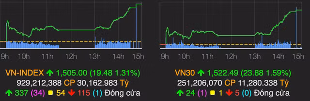 VN-Index bứt tốc và lấy lại mốc 1.500 điểm phiên 3/3 VN-Index but toc va lay lai moc 1.500 diem phien 3/3