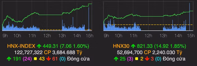 VN-Index bứt tốc và lấy lại mốc 1.500 điểm phiên 3/3 - Hình 2 VN-Index but toc va lay lai moc 1.500 diem phien 3/3-Hinh-2