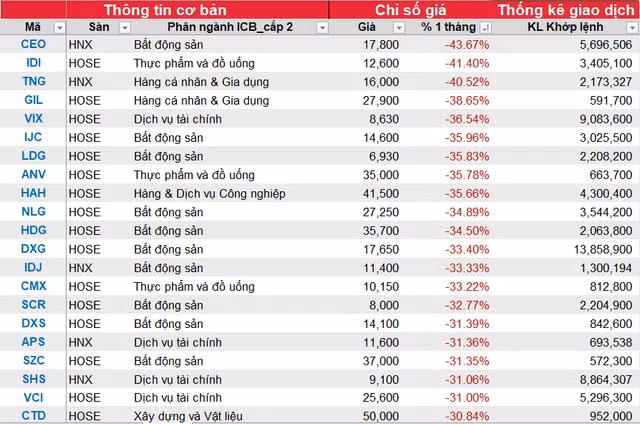 Diem ten nhung co phieu giam tren 30% trong thang 9-Hinh-3