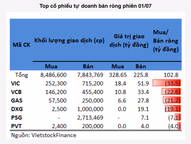 Tự doanh mạnh tay mua ròng ở FPT, STB phiên 1/7 - Hình 2 Tu doanh manh tay mua rong o FPT, STB phien 1/7-Hinh-2