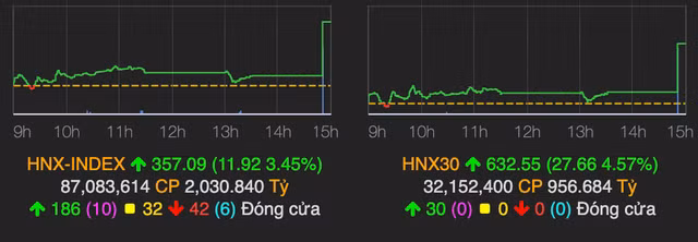 VN-Index đảo chiều tăng 12 điểm về cuối phiên, khối ngoại quay lại bán ròng - Hình 2 VN-Index dao chieu tang 12 diem ve cuoi phien, khoi ngoai quay lai ban rong-Hinh-2