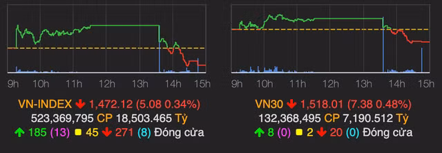VN-Index giam hon 5 diem phien 14/4
