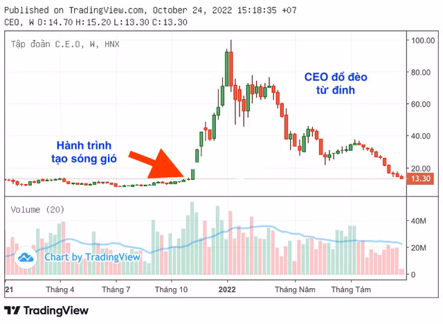 Đường về mệnh giá của cổ phiếu CEO từ đỉnh hoàng kim 100.000 đồng Duong ve menh gia cua co phieu CEO tu dinh hoang kim 100.000 dong