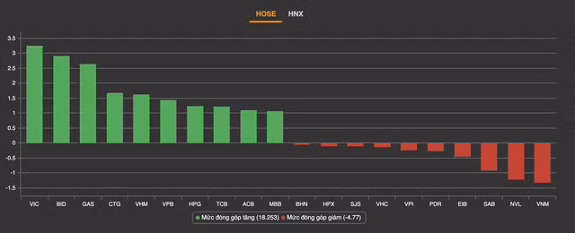 'Công thần' nào giúp VN-Index hồi phục bất ngờ trong phiên 16/11? 'Cong than' nao giup VN-Index hoi phuc bat ngo trong phien 16/11?