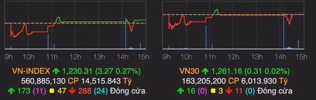 Bank-chung-thep bi ban manh, VN-Index van tang tren 3 diem
